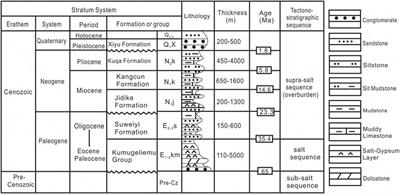 Effects of Salt Thickness on the Structural Deformation of Foreland Fold-and-Thrust Belt in the Kuqa Depression, Tarim Basin: Insights From Discrete Element Models